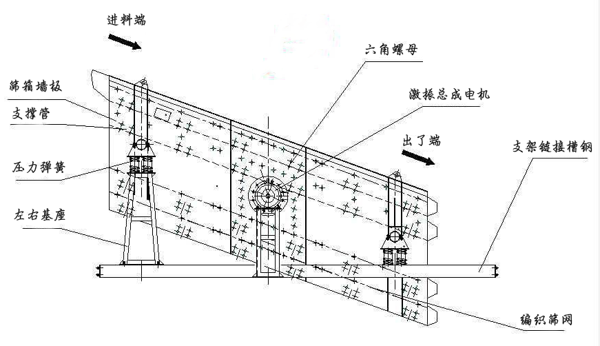 振動(dòng)篩結構