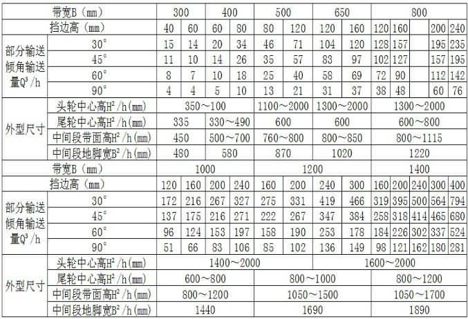 DJ型大傾角皮帶機技術(shù)參數表